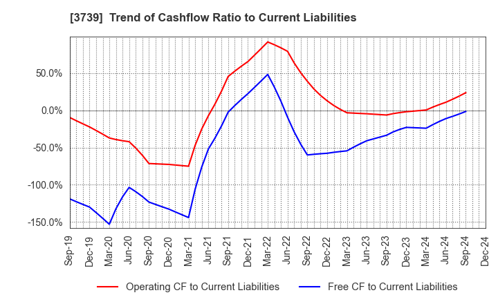 3739 CommSeed Corporation: Trend of Cashflow Ratio to Current Liabilities