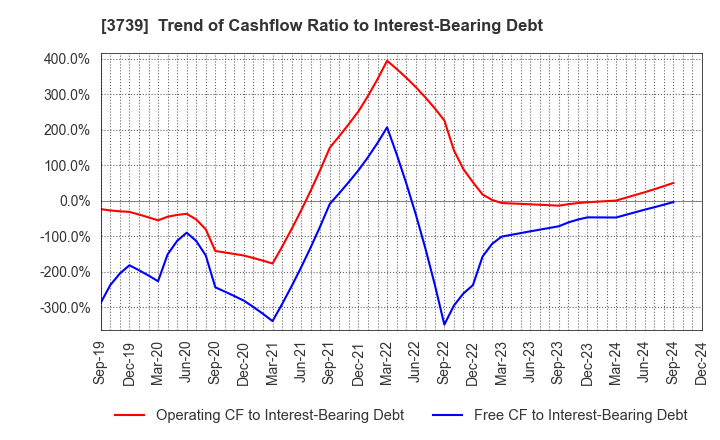 3739 CommSeed Corporation: Trend of Cashflow Ratio to Interest-Bearing Debt