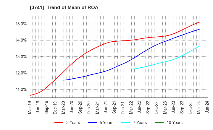 3741 Systems Engineering Consultants Co.,LTD.: Trend of Mean of ROA