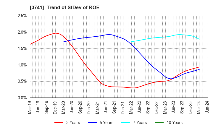 3741 Systems Engineering Consultants Co.,LTD.: Trend of StDev of ROE