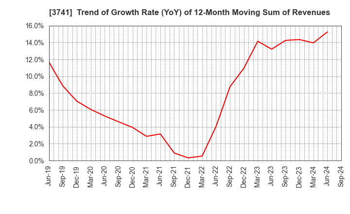 3741 Systems Engineering Consultants Co.,LTD.: Trend of Growth Rate (YoY) of 12-Month Moving Sum of Revenues