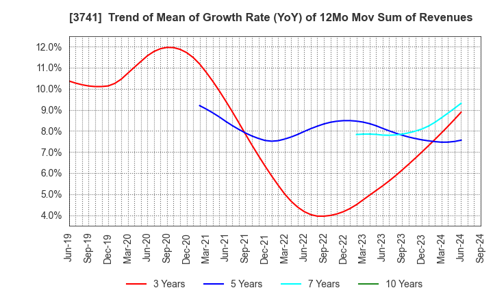 3741 Systems Engineering Consultants Co.,LTD.: Trend of Mean of Growth Rate (YoY) of 12Mo Mov Sum of Revenues