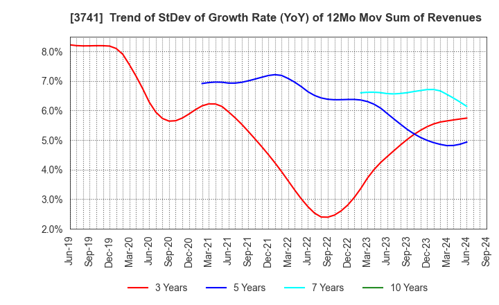 3741 Systems Engineering Consultants Co.,LTD.: Trend of StDev of Growth Rate (YoY) of 12Mo Mov Sum of Revenues