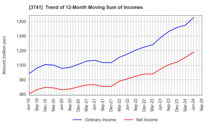 3741 Systems Engineering Consultants Co.,LTD.: Trend of 12-Month Moving Sum of Incomes