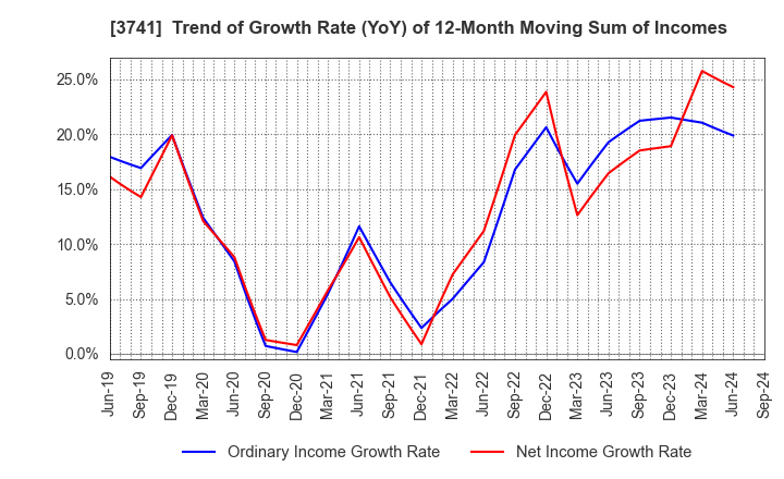 3741 Systems Engineering Consultants Co.,LTD.: Trend of Growth Rate (YoY) of 12-Month Moving Sum of Incomes