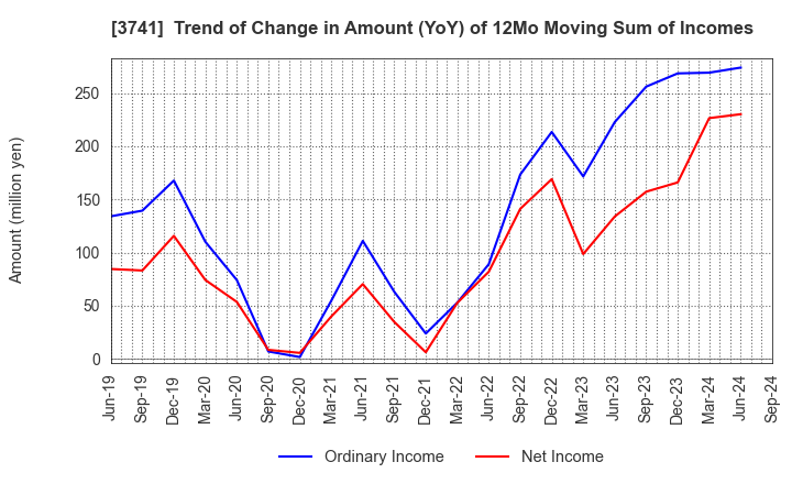 3741 Systems Engineering Consultants Co.,LTD.: Trend of Change in Amount (YoY) of 12Mo Moving Sum of Incomes