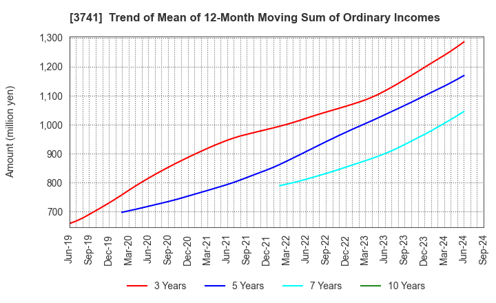 3741 Systems Engineering Consultants Co.,LTD.: Trend of Mean of 12-Month Moving Sum of Ordinary Incomes