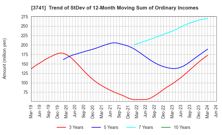 3741 Systems Engineering Consultants Co.,LTD.: Trend of StDev of 12-Month Moving Sum of Ordinary Incomes