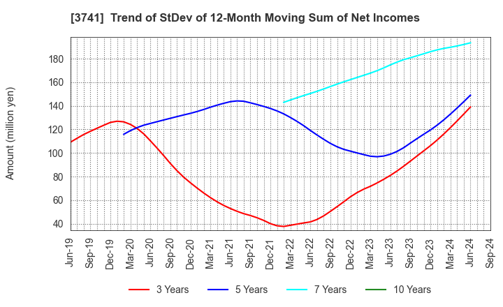 3741 Systems Engineering Consultants Co.,LTD.: Trend of StDev of 12-Month Moving Sum of Net Incomes