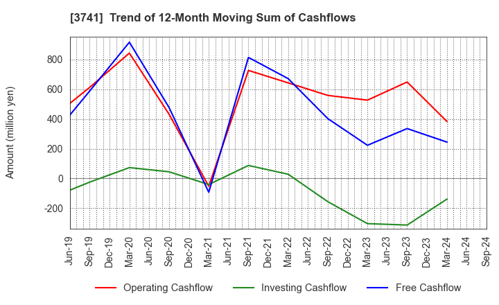 3741 Systems Engineering Consultants Co.,LTD.: Trend of 12-Month Moving Sum of Cashflows