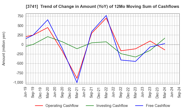 3741 Systems Engineering Consultants Co.,LTD.: Trend of Change in Amount (YoY) of 12Mo Moving Sum of Cashflows