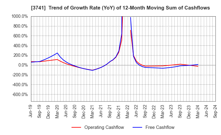 3741 Systems Engineering Consultants Co.,LTD.: Trend of Growth Rate (YoY) of 12-Month Moving Sum of Cashflows