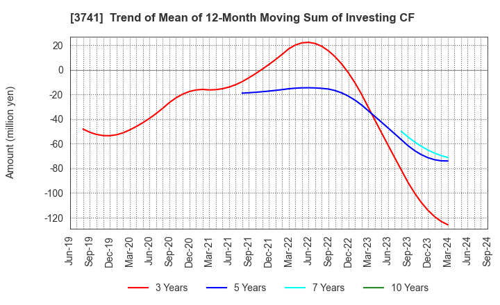 3741 Systems Engineering Consultants Co.,LTD.: Trend of Mean of 12-Month Moving Sum of Investing CF