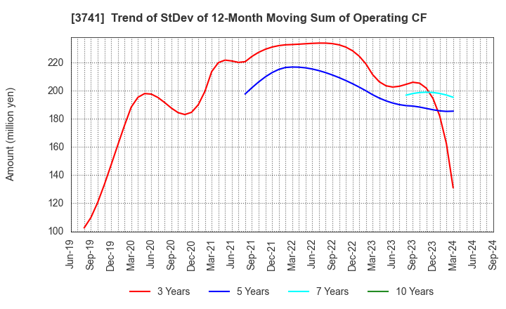 3741 Systems Engineering Consultants Co.,LTD.: Trend of StDev of 12-Month Moving Sum of Operating CF