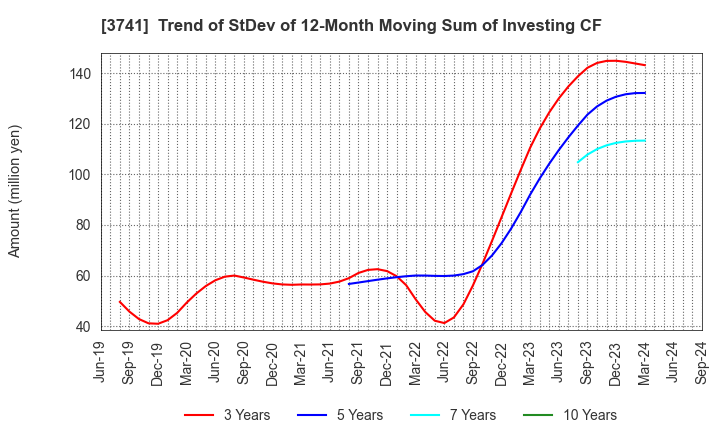 3741 Systems Engineering Consultants Co.,LTD.: Trend of StDev of 12-Month Moving Sum of Investing CF