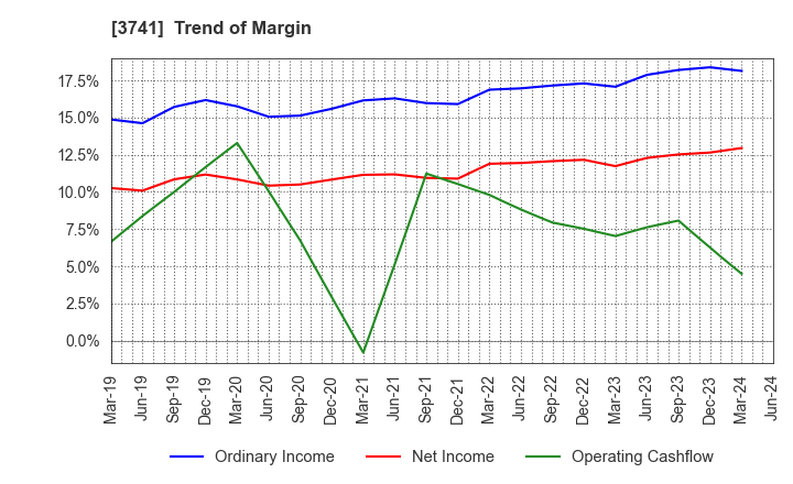 3741 Systems Engineering Consultants Co.,LTD.: Trend of Margin