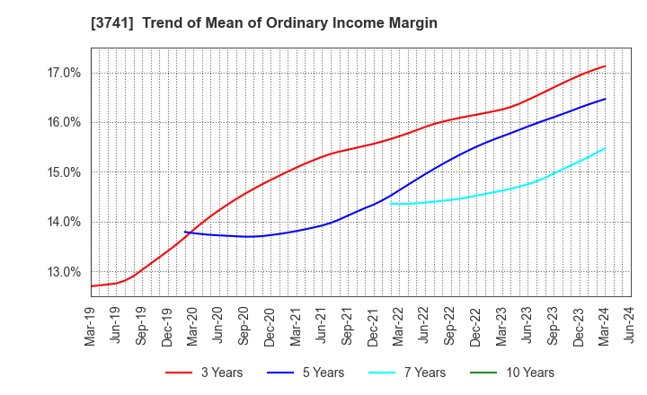 3741 Systems Engineering Consultants Co.,LTD.: Trend of Mean of Ordinary Income Margin