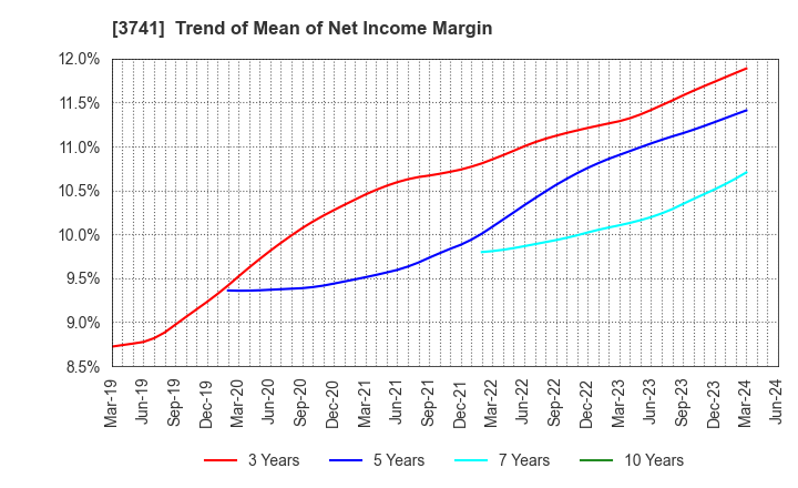 3741 Systems Engineering Consultants Co.,LTD.: Trend of Mean of Net Income Margin