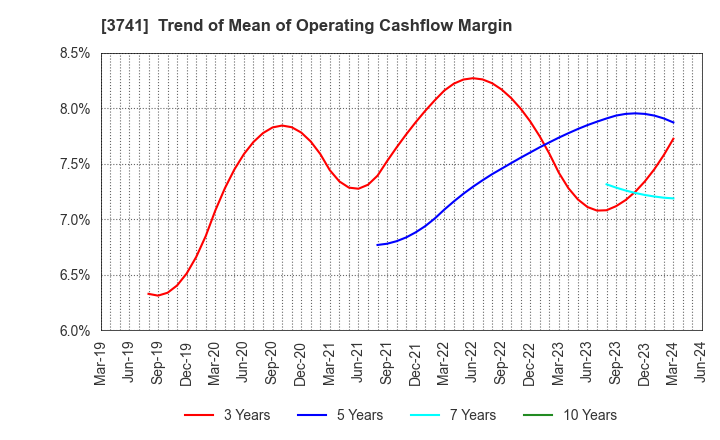 3741 Systems Engineering Consultants Co.,LTD.: Trend of Mean of Operating Cashflow Margin