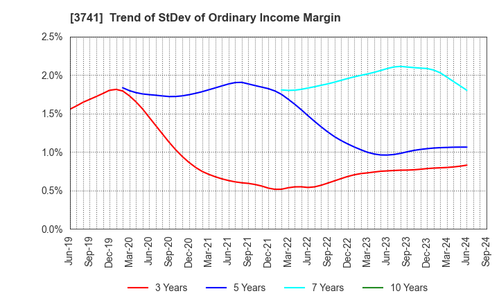 3741 Systems Engineering Consultants Co.,LTD.: Trend of StDev of Ordinary Income Margin