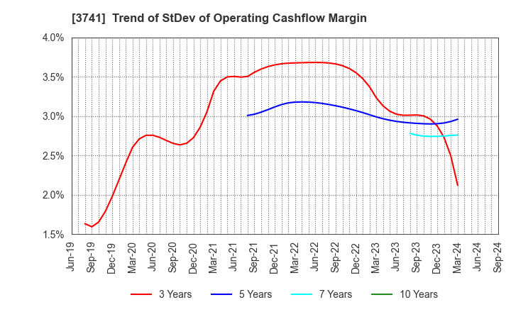 3741 Systems Engineering Consultants Co.,LTD.: Trend of StDev of Operating Cashflow Margin