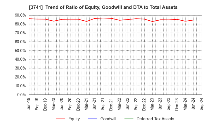 3741 Systems Engineering Consultants Co.,LTD.: Trend of Ratio of Equity, Goodwill and DTA to Total Assets