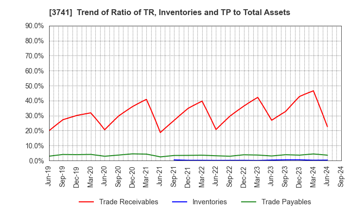 3741 Systems Engineering Consultants Co.,LTD.: Trend of Ratio of TR, Inventories and TP to Total Assets