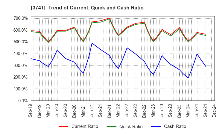 3741 Systems Engineering Consultants Co.,LTD.: Trend of Current, Quick and Cash Ratio