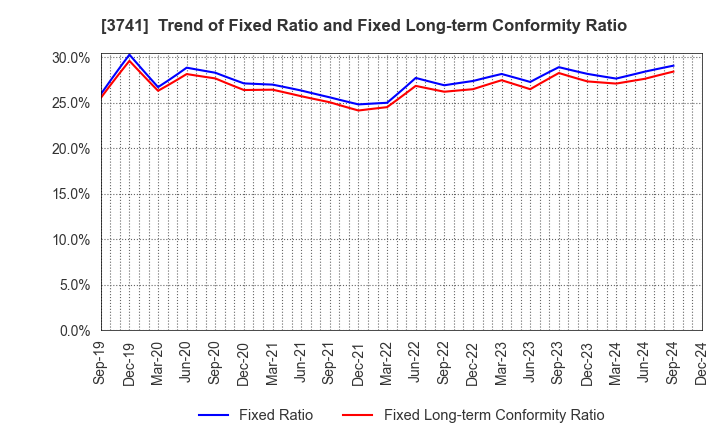 3741 Systems Engineering Consultants Co.,LTD.: Trend of Fixed Ratio and Fixed Long-term Conformity Ratio