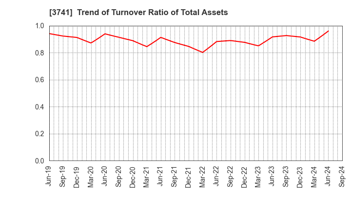 3741 Systems Engineering Consultants Co.,LTD.: Trend of Turnover Ratio of Total Assets