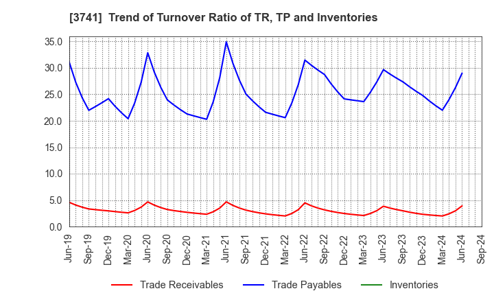 3741 Systems Engineering Consultants Co.,LTD.: Trend of Turnover Ratio of TR, TP and Inventories