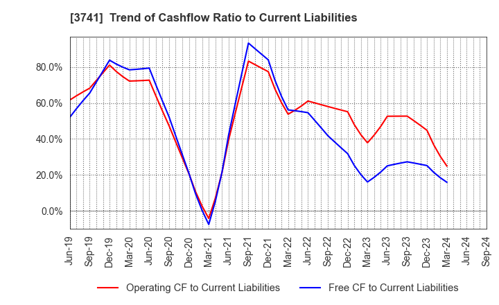 3741 Systems Engineering Consultants Co.,LTD.: Trend of Cashflow Ratio to Current Liabilities