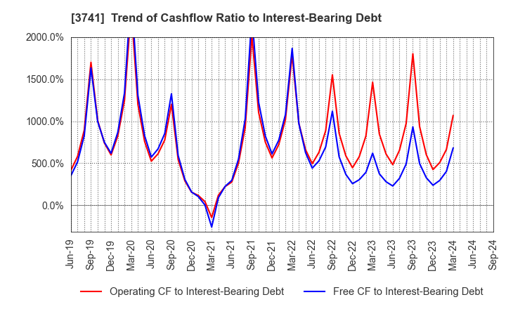 3741 Systems Engineering Consultants Co.,LTD.: Trend of Cashflow Ratio to Interest-Bearing Debt