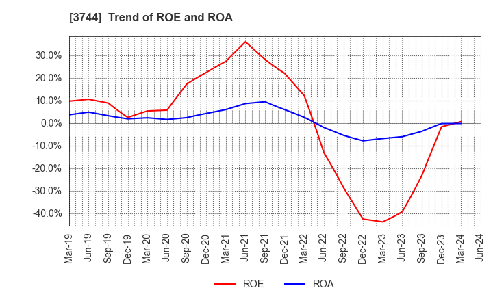 3744 SIOS Corporation: Trend of ROE and ROA