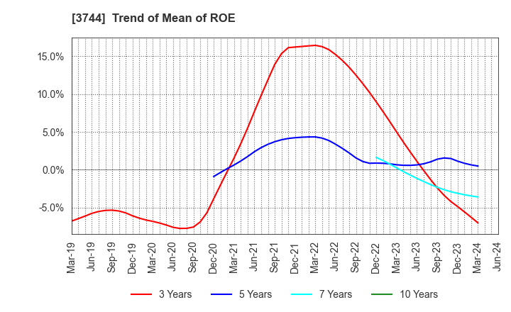 3744 SIOS Corporation: Trend of Mean of ROE
