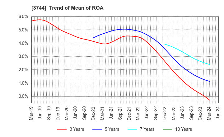 3744 SIOS Corporation: Trend of Mean of ROA