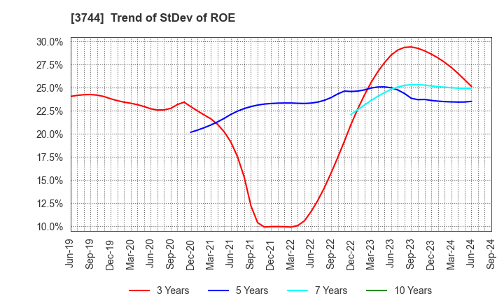 3744 SIOS Corporation: Trend of StDev of ROE