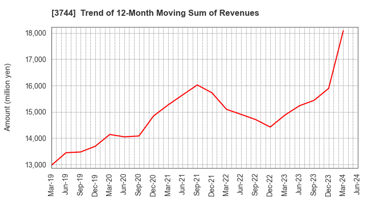 3744 SIOS Corporation: Trend of 12-Month Moving Sum of Revenues