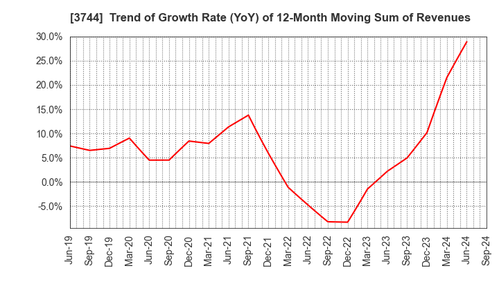 3744 SIOS Corporation: Trend of Growth Rate (YoY) of 12-Month Moving Sum of Revenues