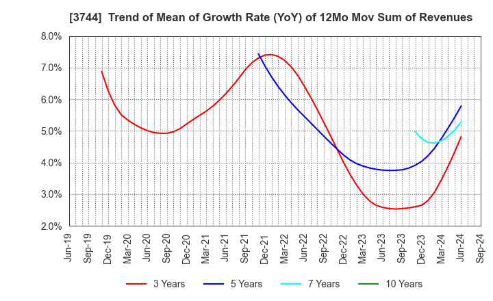 3744 SIOS Corporation: Trend of Mean of Growth Rate (YoY) of 12Mo Mov Sum of Revenues