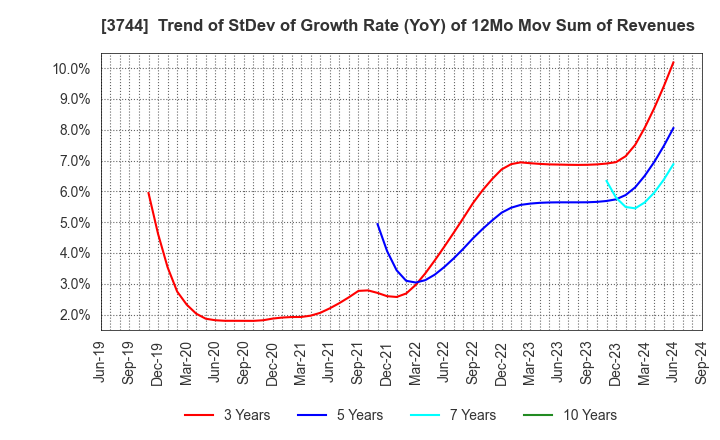 3744 SIOS Corporation: Trend of StDev of Growth Rate (YoY) of 12Mo Mov Sum of Revenues