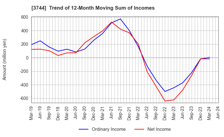 3744 SIOS Corporation: Trend of 12-Month Moving Sum of Incomes