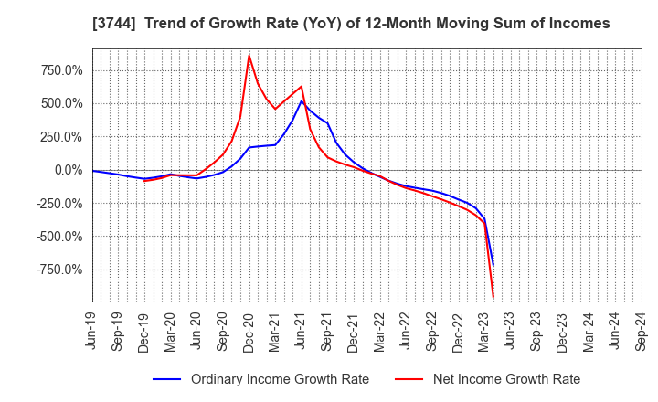 3744 SIOS Corporation: Trend of Growth Rate (YoY) of 12-Month Moving Sum of Incomes