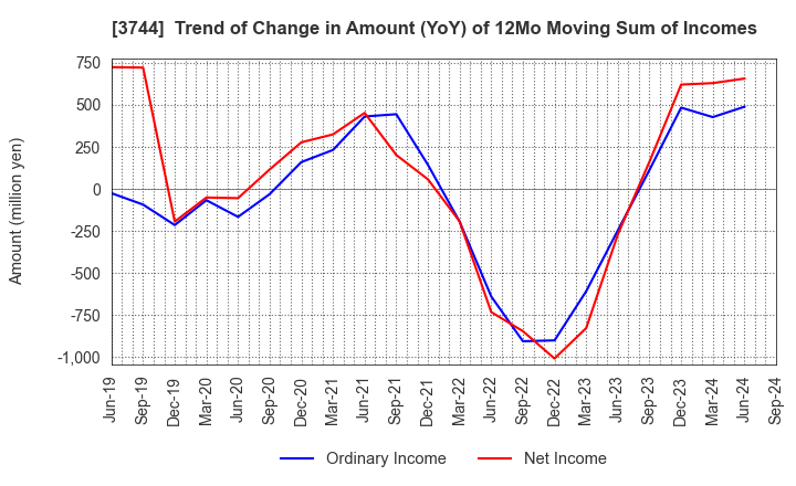 3744 SIOS Corporation: Trend of Change in Amount (YoY) of 12Mo Moving Sum of Incomes