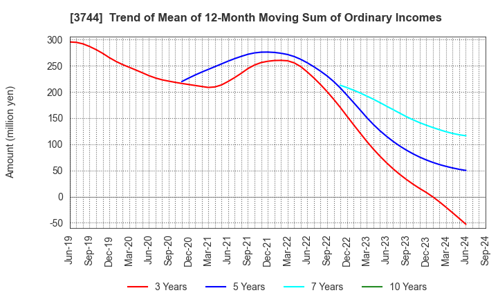 3744 SIOS Corporation: Trend of Mean of 12-Month Moving Sum of Ordinary Incomes