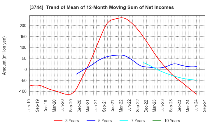 3744 SIOS Corporation: Trend of Mean of 12-Month Moving Sum of Net Incomes