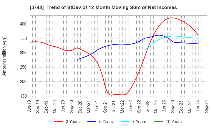 3744 SIOS Corporation: Trend of StDev of 12-Month Moving Sum of Net Incomes