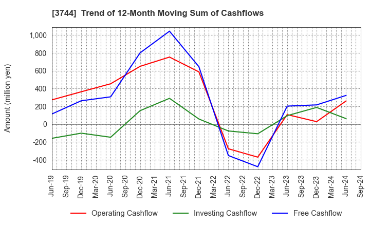 3744 SIOS Corporation: Trend of 12-Month Moving Sum of Cashflows