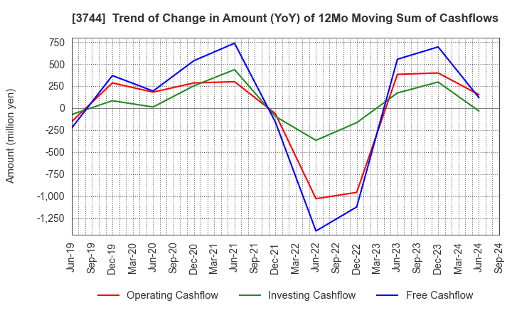 3744 SIOS Corporation: Trend of Change in Amount (YoY) of 12Mo Moving Sum of Cashflows