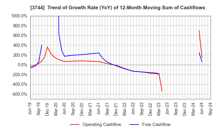 3744 SIOS Corporation: Trend of Growth Rate (YoY) of 12-Month Moving Sum of Cashflows